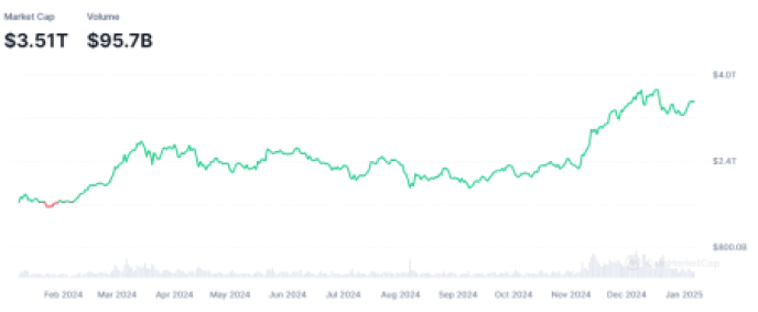 Total crypto market capitalization